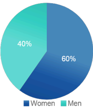 Phase 3 Gender Distribution Chart